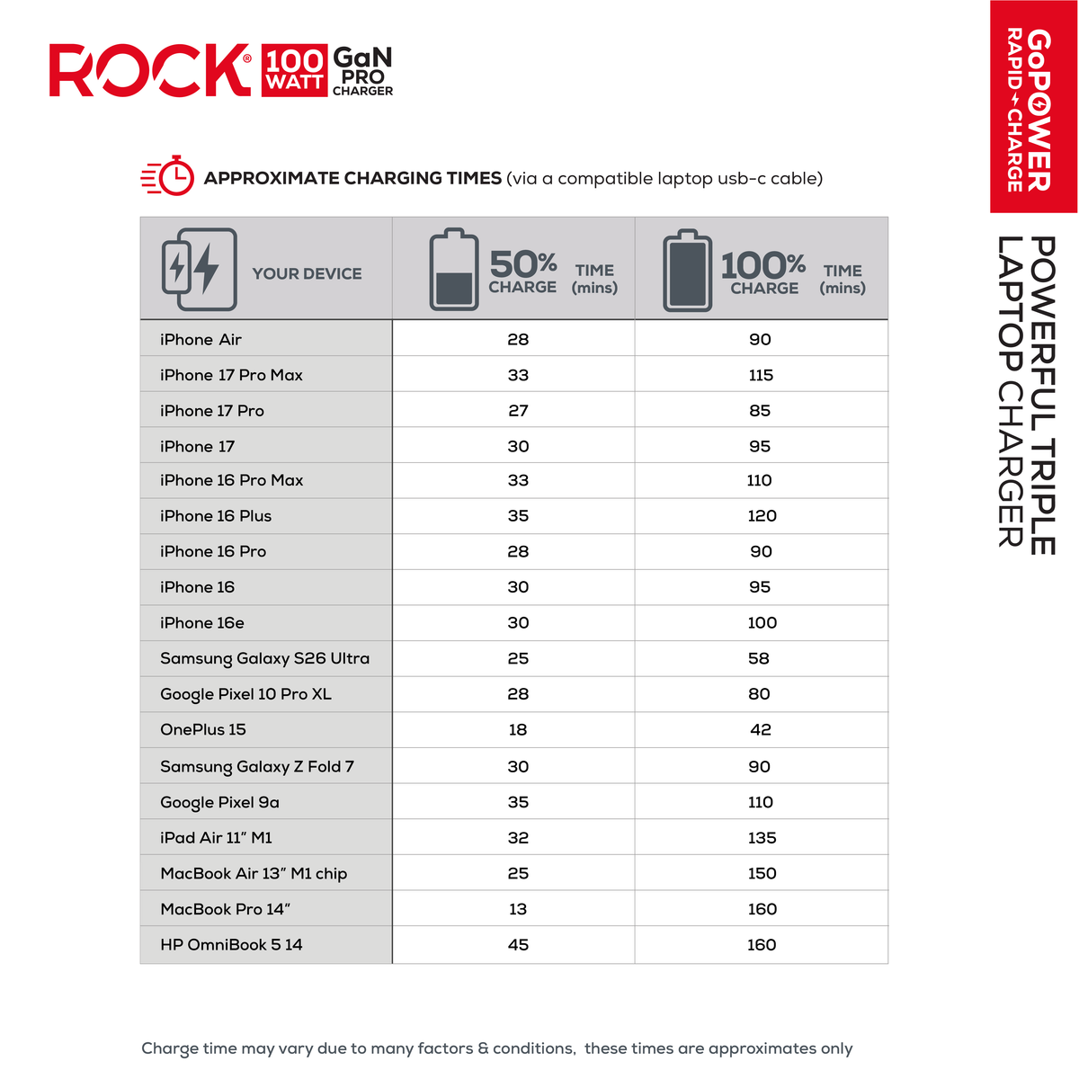 Rock Go Power Pro 100 Watt GaN Triple Wall Charger
