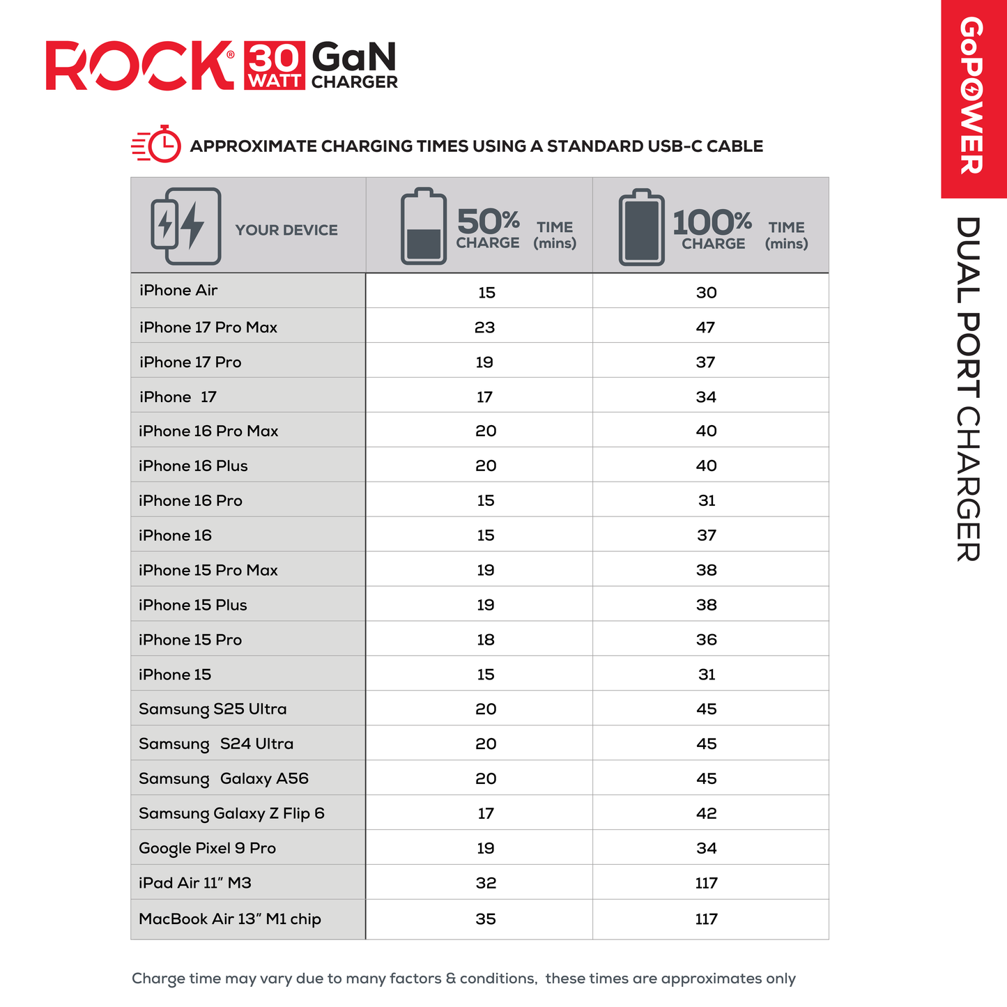 Rock Go Power 30 Watt Dual Port GaN charger