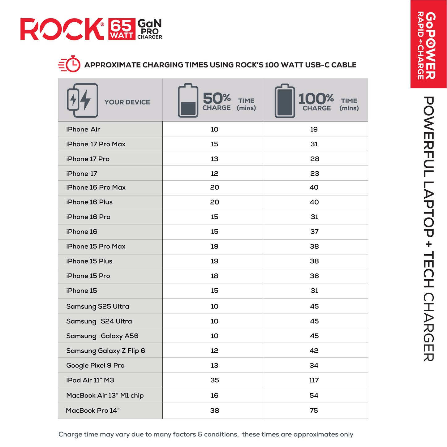 Rock Go Power Pro 65 Watt Dual Port GaN charger